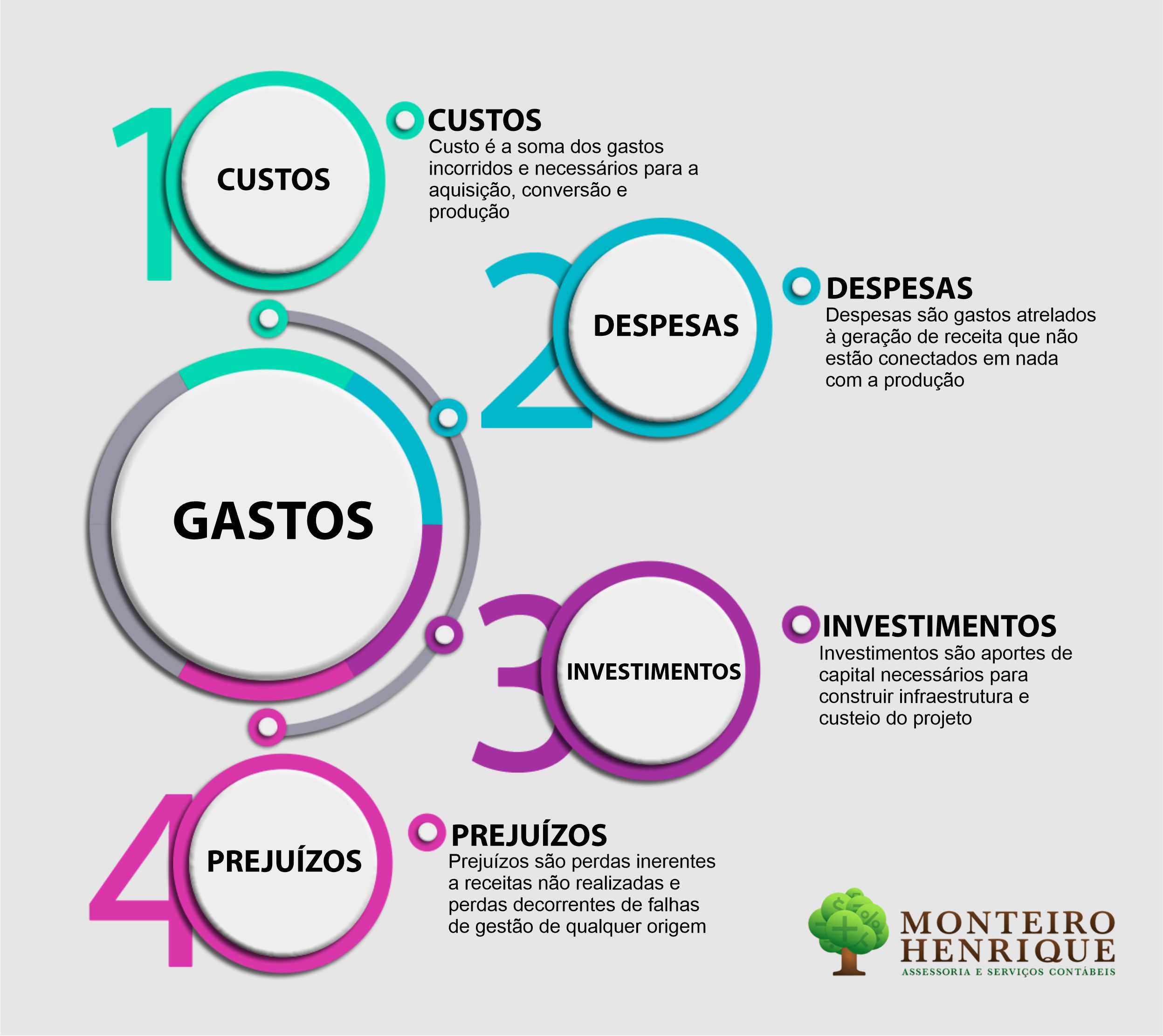 Figura 3 - GESTÃO DE GASTOS. CLARO QUE É IMPORTANTE, MAS VOCÊ SABE O MOTIVO